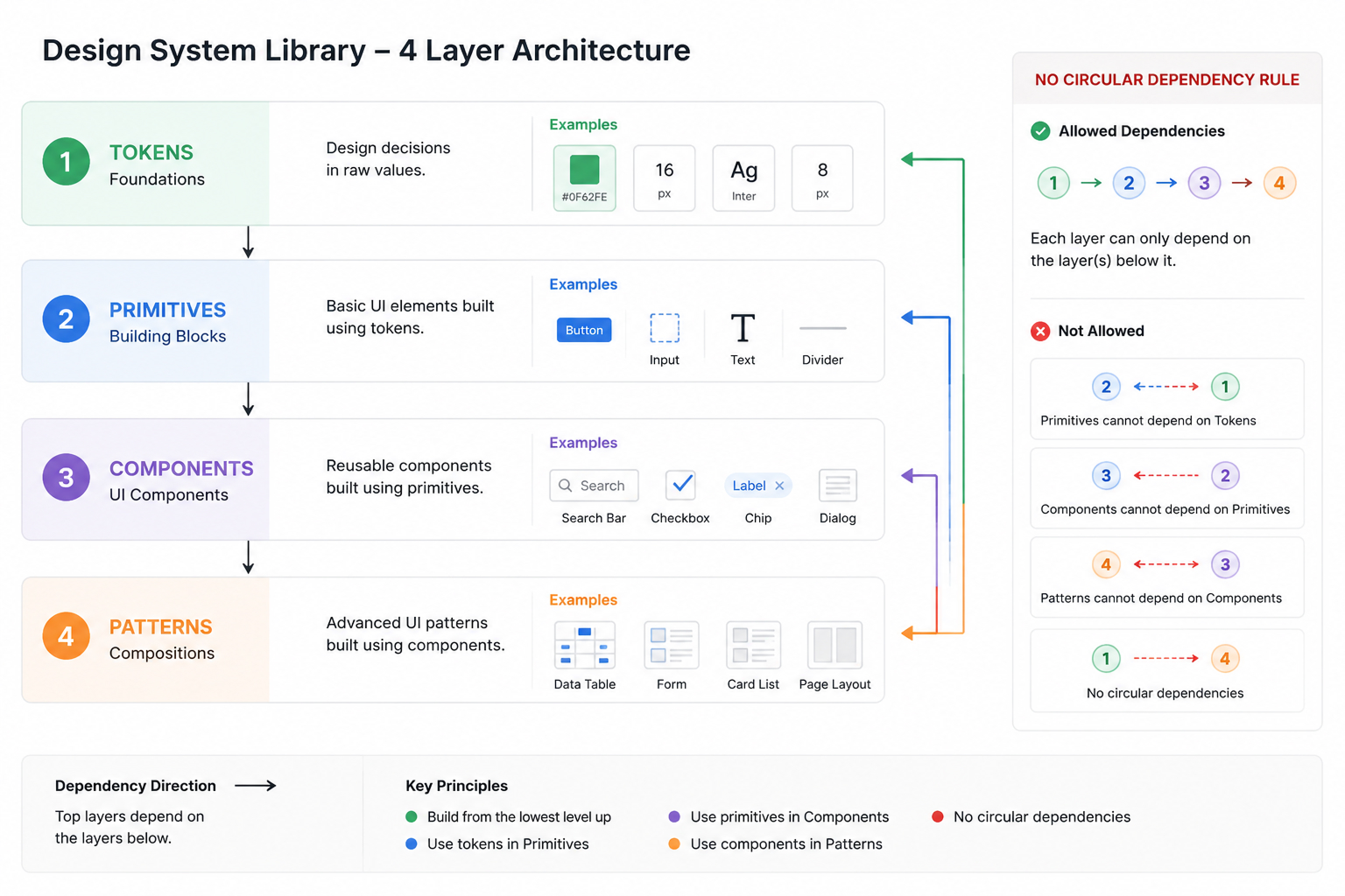 Four-layer library dependency diagram